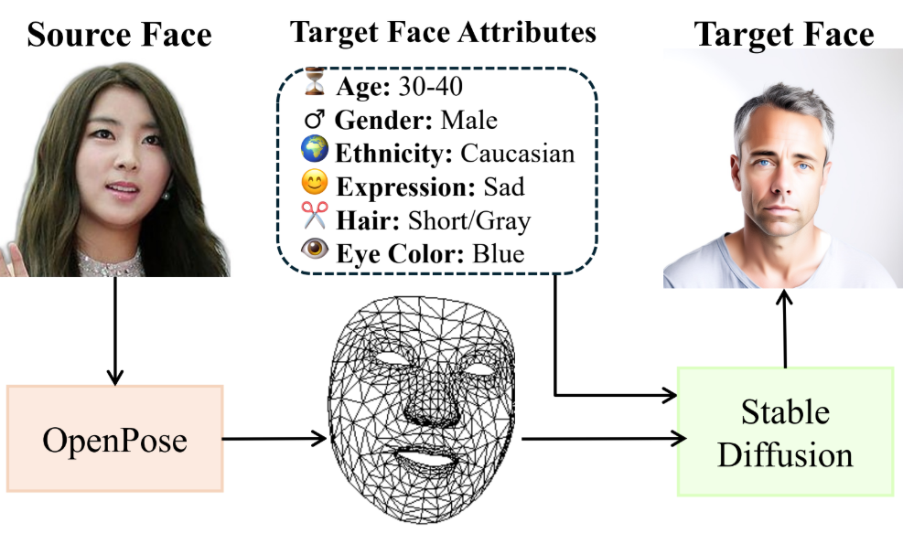 Target image generation pipeline